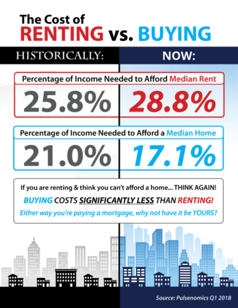The Cost of Renting vs. Buying 