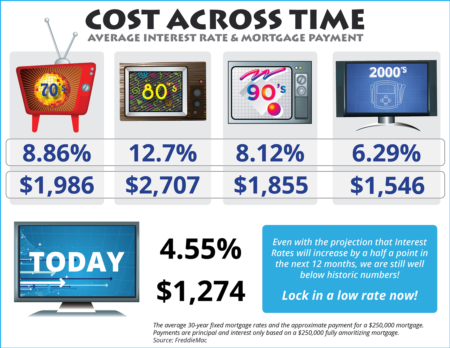Cost Across Time