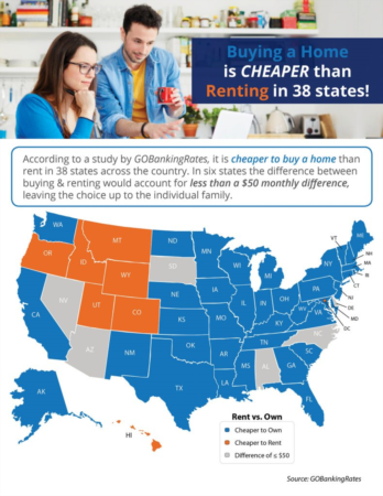 Buying a Home is Cheaper than Renting in 38 States!