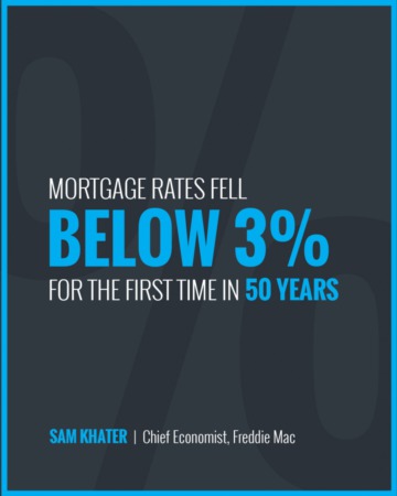 Mortgage Rates Fall Below 3%
