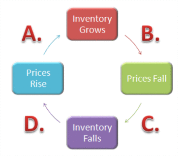 Tallahassee Housing Inventory Update