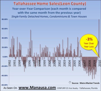 Year Over Year Home Sales February 15, 2010