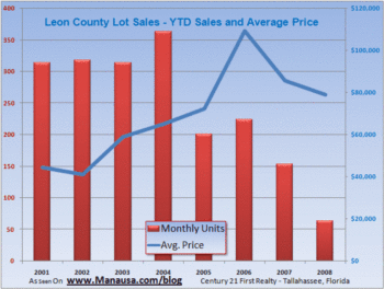 What Is Happening With Land Sales?