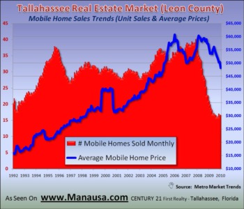 Mobile Homes Report February 28, 2010