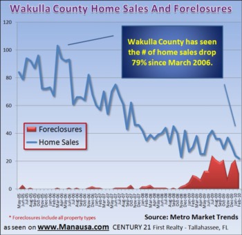 Wakulla County Home Sales Report March 8, 2010
