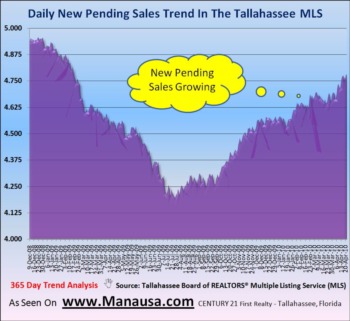 Pending Home Sales Continue Growth April 26, 2010