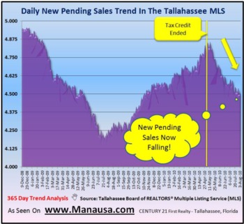 Pending Home Sales Continue Slide