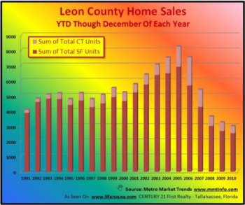 2010 Home Sales Analysis
