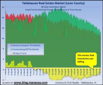 Tallahassee Home Inventory Trend Continues To Fall