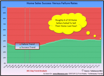 Home Sales Success Rate Stable At 42%