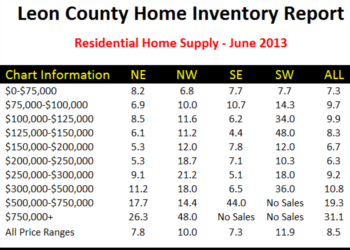 Tallahassee Home Inventory Report December 2012