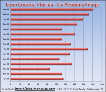 Rising Foreclosure Levels Hit Tallahassee Real Estate