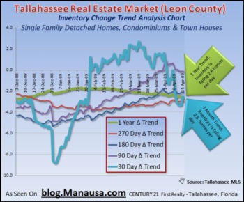 Home Inventories Falling In Tallahassee