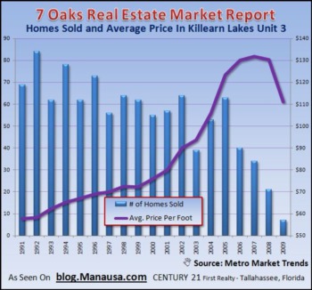 Home Sales In Killearn Lakes Unit 3 (7 Oaks)
