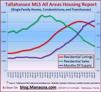 Home Inventory Levels Still High In Tallahassee