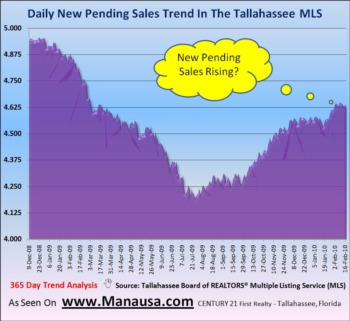 Pending Home Sales Continue The Climb February 21, 2010