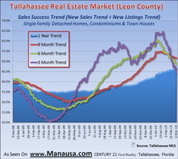 Home Sales Success Hits Two Year High February 22, 2010