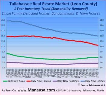 Housing Inventory Trends In Tallahassee March 2, 2010