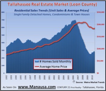 Residential Sales Trends In Tallahassee April 6, 2010