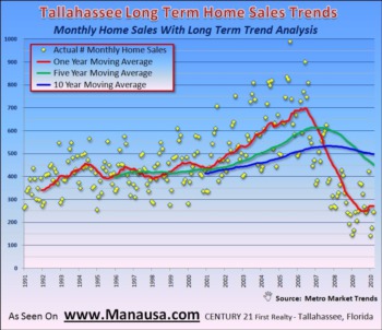 Long Term Home Sales Trends In Tallahassee May 2, 2010