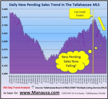 Pending Home Sales Continue Rise May 15, 2010