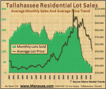 Tallahassee Land And Lot Sales June 22, 2010