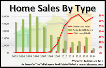 YTD Home Sales Up Thus Far July 5, 2010