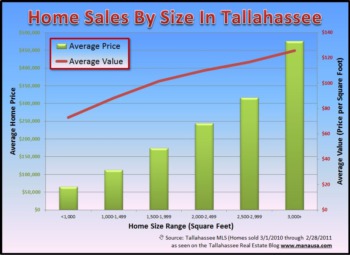 Home Sales Trend Further Downward