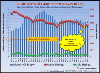 Tallahassee Home Inventory Report March 2011