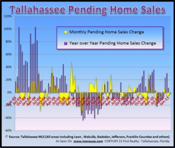Pending Home Sales Sluggish
