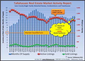 Tallahassee Home Inventory Report May 2011