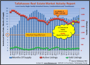 Tallahassee Home Inventory Report July 2011