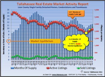 Tallahassee Home Inventory Report May 2012