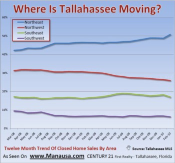 Northeast Tallahassee Home Sales Doing Best