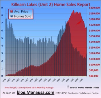 Killearn Lakes Unit 2 Home Sale Report
