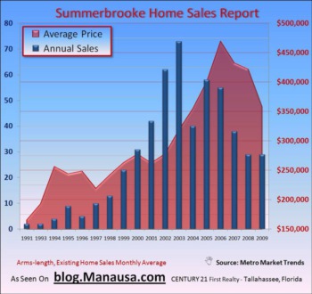 Summerbrooke Home Sales Fighting To Recover