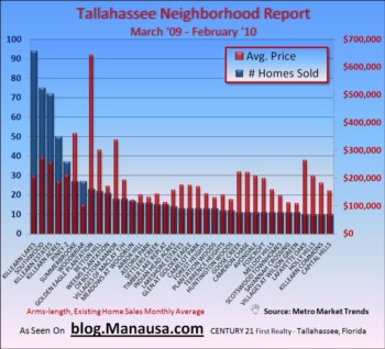 Tallahassee Neighborhoods See More Home Sales