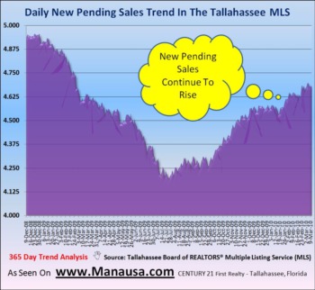 Pending Home Sales Continue To Improve
