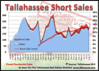 North Florida Foreclosures Rising