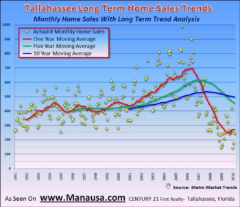 Long Term Home Sales Trends