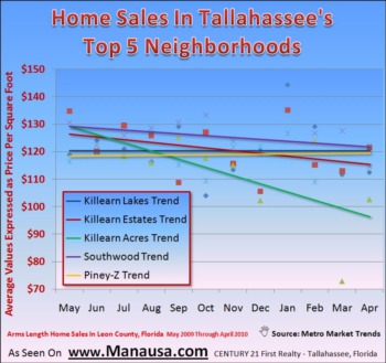 Tallahassee Neighborhoods Home Sales Report