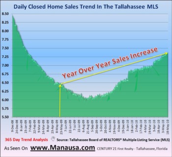 Existing Home Sales Report Is Positive