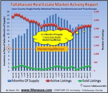 Tallahassee Real Estate Supply And Demand Report