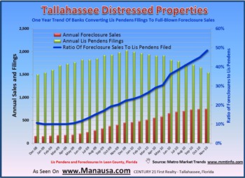 Tallahassee Foreclosure Sales
