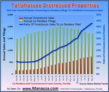 Tallahassee Foreclosure Listings Continue To Grow