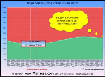 Why Your Home Is Not Sold