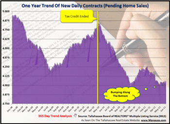 Pending home salesPending Home Sales See Sharp Decline