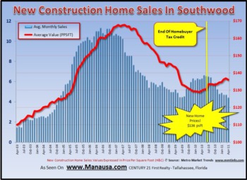 Southwood Home Sales Report May 2011