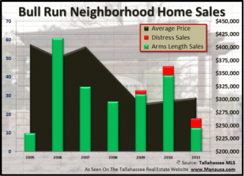 Bull Run Home Sales: Prices Up And Values Down