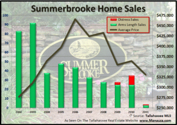 Slowing Home Sales In Summerbrooke